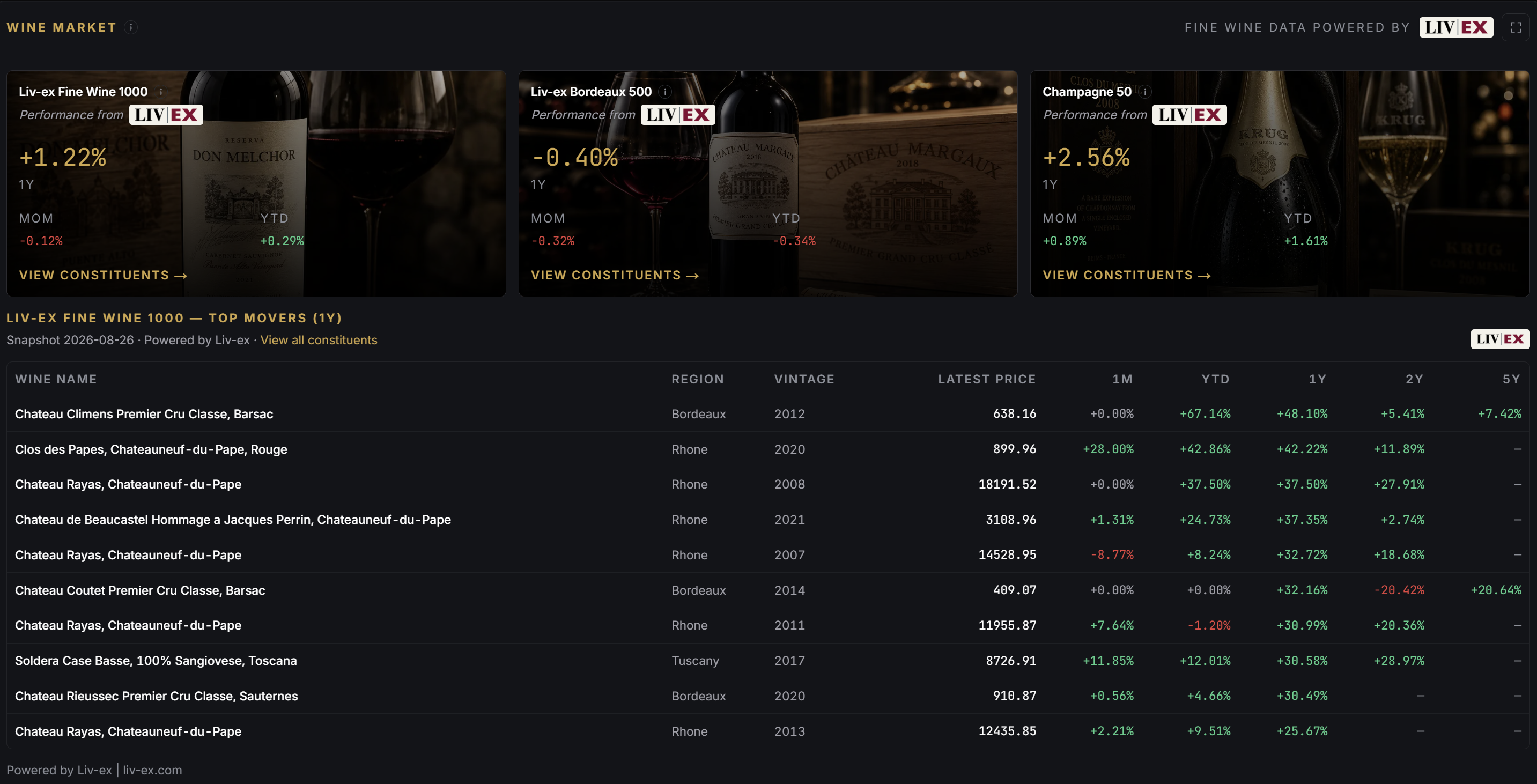 Wine Market — Liv-ex Fine Wine 1000, Bordeaux 500, Champagne 50, and Top Movers